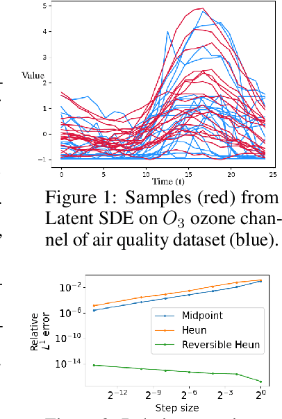 Figure 2 for Efficient and Accurate Gradients for Neural SDEs