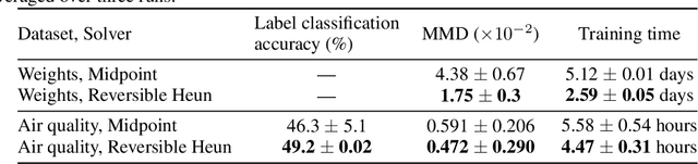 Figure 1 for Efficient and Accurate Gradients for Neural SDEs