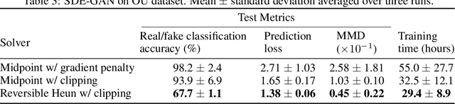 Figure 4 for Efficient and Accurate Gradients for Neural SDEs