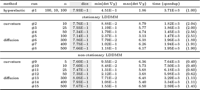 Figure 4 for A Lagrangian Gauss-Newton-Krylov Solver for Mass- and Intensity-Preserving Diffeomorphic Image Registration