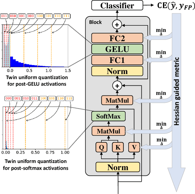 Figure 1 for PTQ4ViT: Post-Training Quantization Framework for Vision Transformers