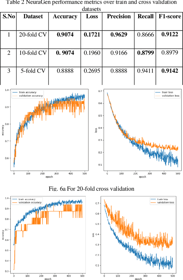 Figure 4 for NeuraGen-A Low-Resource Neural Network based approach for Gender Classification