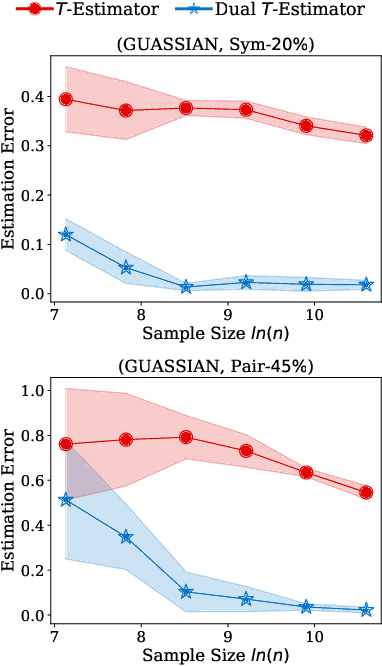 Figure 3 for Dual T: Reducing Estimation Error for Transition Matrix in Label-noise Learning