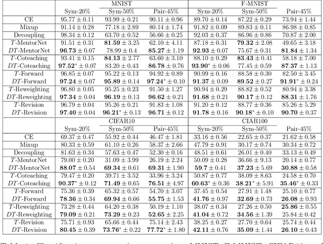 Figure 2 for Dual T: Reducing Estimation Error for Transition Matrix in Label-noise Learning