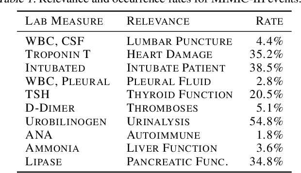 Figure 1 for Neural Conditional Event Time Models