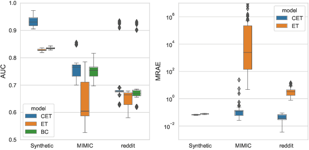 Figure 2 for Neural Conditional Event Time Models