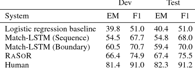 Figure 2 for Learning Recurrent Span Representations for Extractive Question Answering