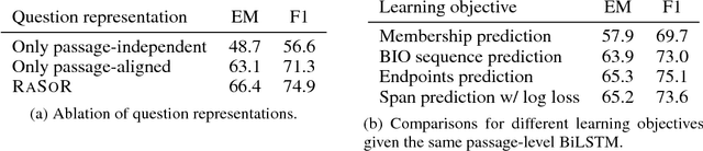 Figure 3 for Learning Recurrent Span Representations for Extractive Question Answering