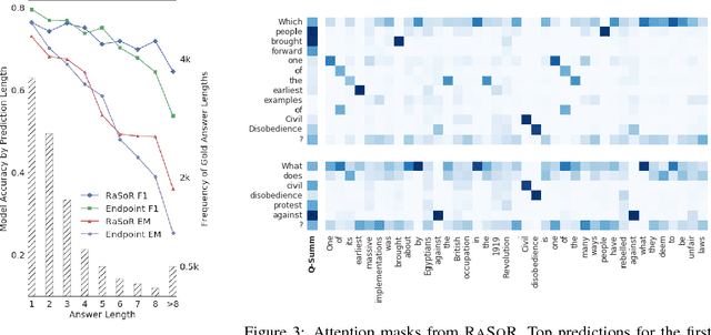 Figure 4 for Learning Recurrent Span Representations for Extractive Question Answering