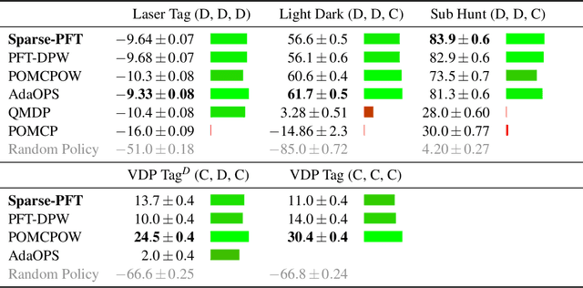 Figure 2 for Generalized Optimality Guarantees for Solving Continuous Observation POMDPs through Particle Belief MDP Approximation