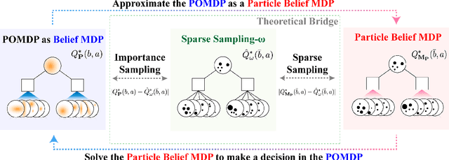 Figure 1 for Generalized Optimality Guarantees for Solving Continuous Observation POMDPs through Particle Belief MDP Approximation