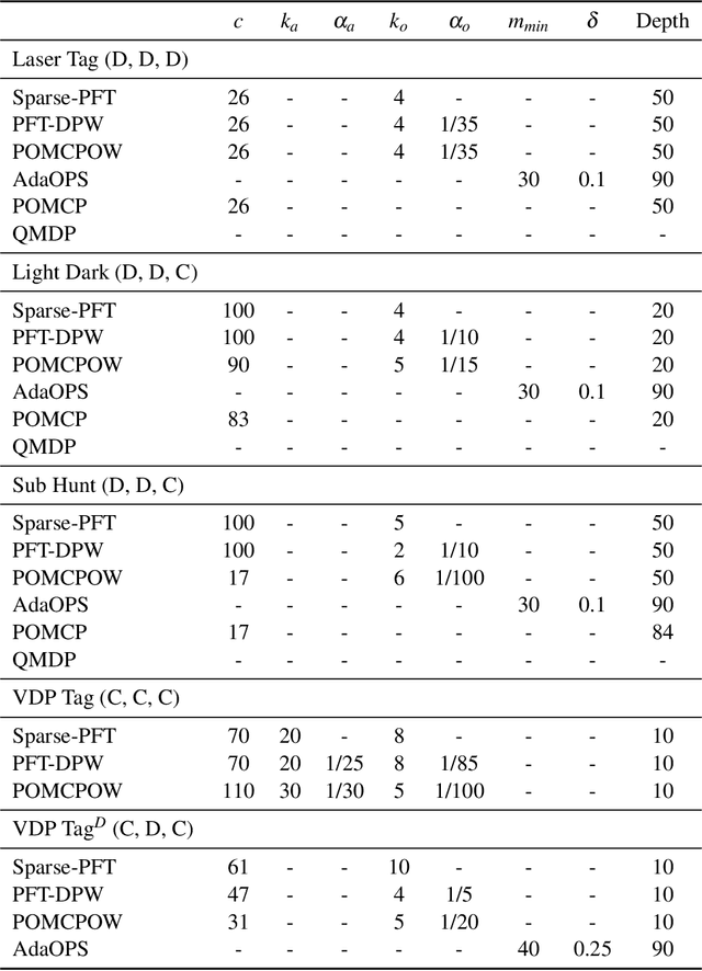 Figure 4 for Generalized Optimality Guarantees for Solving Continuous Observation POMDPs through Particle Belief MDP Approximation