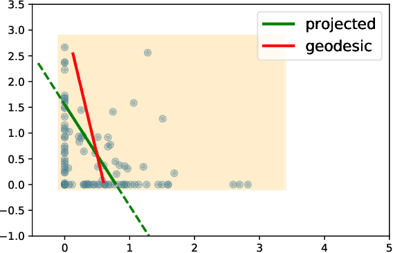 Figure 1 for Projected Statistical Methods for Distributional Data on the Real Line with the Wasserstein Metric