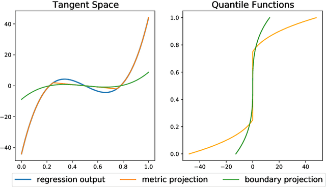 Figure 3 for Projected Statistical Methods for Distributional Data on the Real Line with the Wasserstein Metric