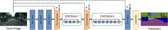 Figure 1 for DABNet: Depth-wise Asymmetric Bottleneck for Real-time Semantic Segmentation
