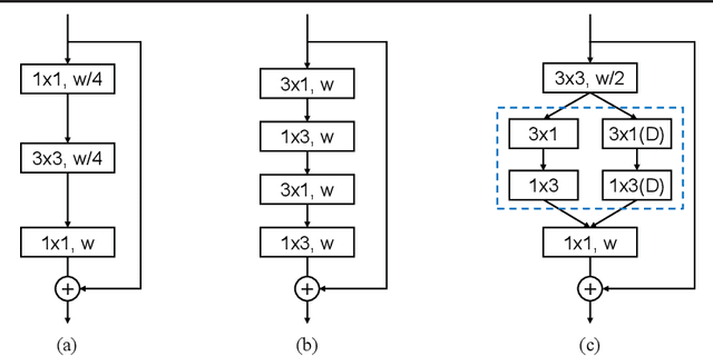 Figure 3 for DABNet: Depth-wise Asymmetric Bottleneck for Real-time Semantic Segmentation