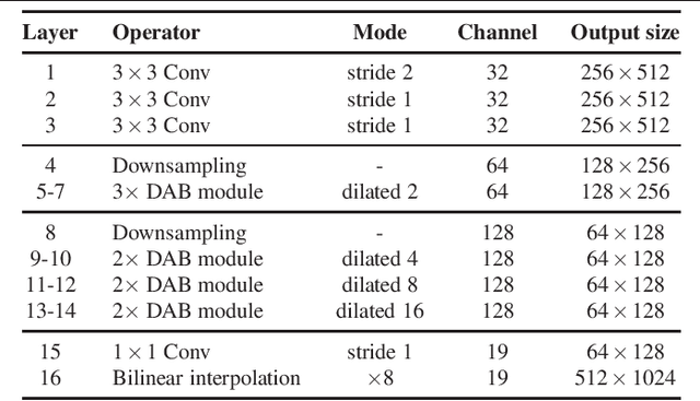 Figure 2 for DABNet: Depth-wise Asymmetric Bottleneck for Real-time Semantic Segmentation