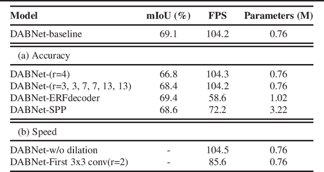 Figure 4 for DABNet: Depth-wise Asymmetric Bottleneck for Real-time Semantic Segmentation