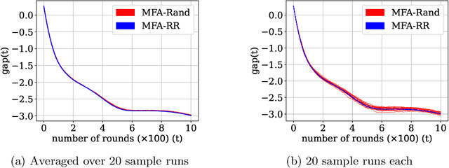 Figure 2 for Multi-Model Federated Learning with Provable Guarantees