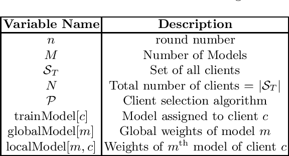 Figure 1 for Multi-Model Federated Learning with Provable Guarantees