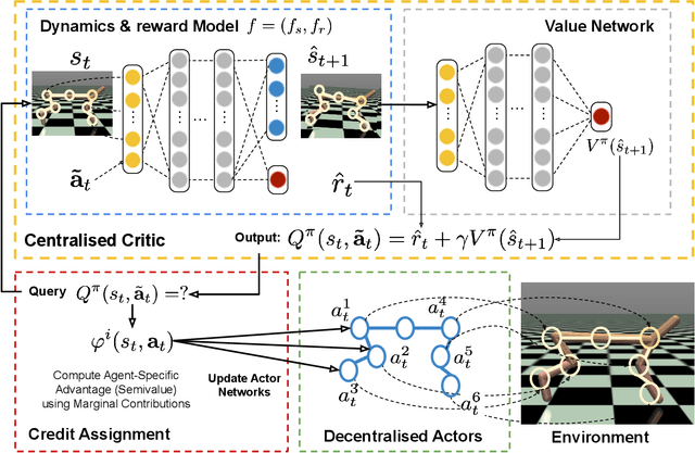 Figure 3 for Multiagent Model-based Credit Assignment for Continuous Control