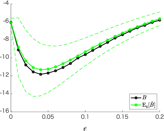 Figure 3 for Information criteria for non-normalized models