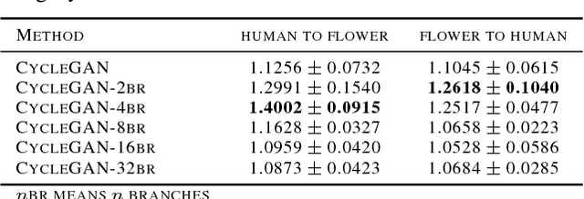 Figure 4 for Generative Adversarial Network with Multi-Branch Discriminator for Cross-Species Image-to-Image Translation