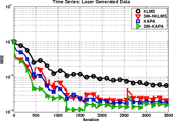 Figure 3 for Study of Set-Membership Kernel Adaptive Algorithms and Applications