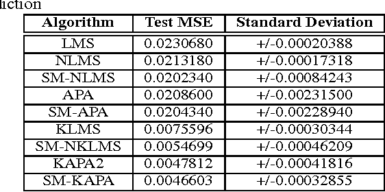 Figure 1 for Study of Set-Membership Kernel Adaptive Algorithms and Applications