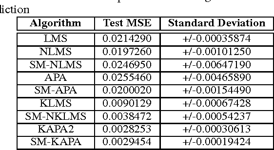 Figure 4 for Study of Set-Membership Kernel Adaptive Algorithms and Applications