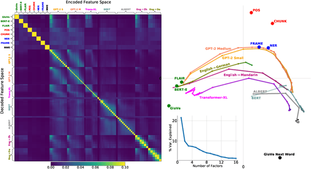 Figure 3 for Low-Dimensional Structure in the Space of Language Representations is Reflected in Brain Responses