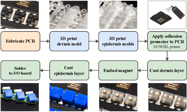 Figure 3 for Design of a Biomimetic Tactile Sensor for Material Classification