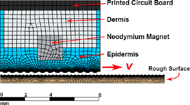 Figure 4 for Design of a Biomimetic Tactile Sensor for Material Classification