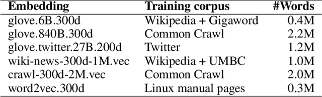 Figure 3 for Sequential Attention-based Network for Noetic End-to-End Response Selection