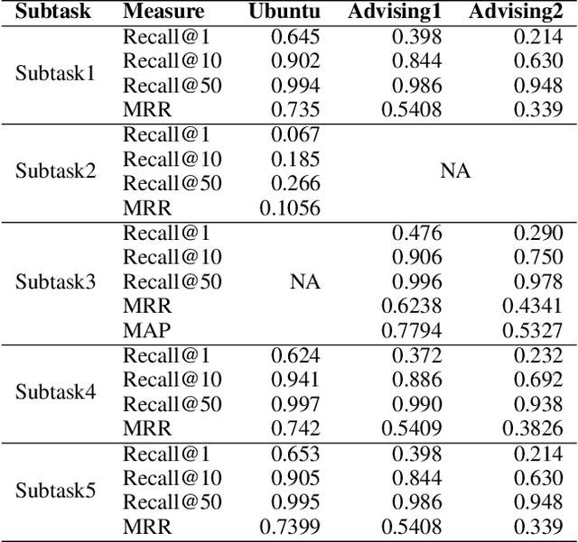 Figure 4 for Sequential Attention-based Network for Noetic End-to-End Response Selection