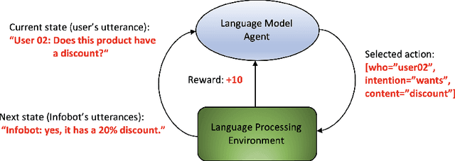 Figure 4 for Survey on reinforcement learning for language processing