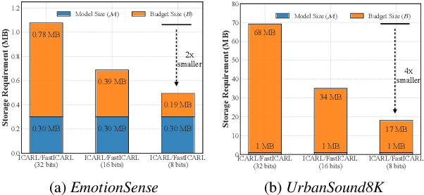 Figure 2 for FastICARL: Fast Incremental Classifier and Representation Learning with Efficient Budget Allocation in Audio Sensing Applications