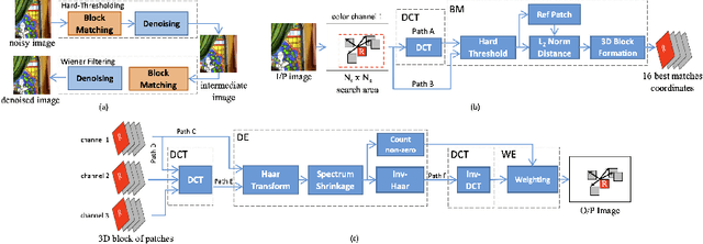 Figure 2 for Block-matching in FPGA