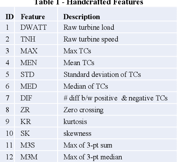 Figure 2 for On Accurate and Reliable Anomaly Detection for Gas Turbine Combustors: A Deep Learning Approach