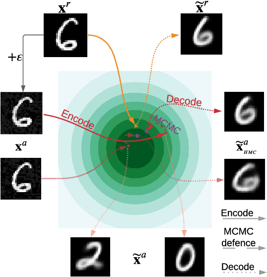 Figure 1 for Defending Variational Autoencoders from Adversarial Attacks with MCMC