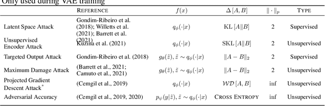 Figure 2 for Defending Variational Autoencoders from Adversarial Attacks with MCMC