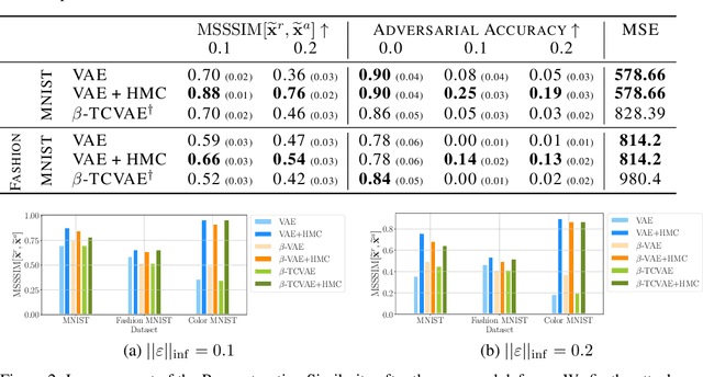 Figure 3 for Defending Variational Autoencoders from Adversarial Attacks with MCMC