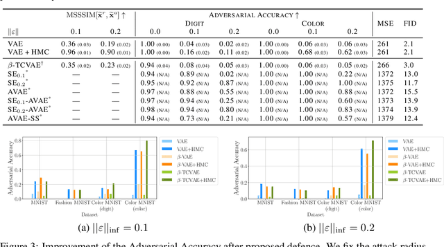 Figure 4 for Defending Variational Autoencoders from Adversarial Attacks with MCMC