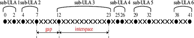 Figure 1 for ULA Fitting for Sparse Array Design