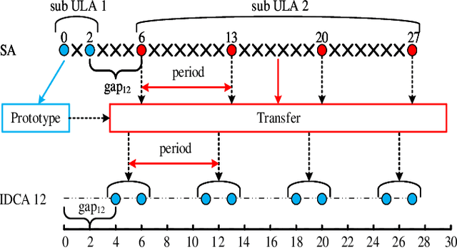Figure 4 for ULA Fitting for Sparse Array Design