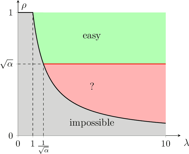 Figure 3 for Random graph matching at Otter's threshold via counting chandeliers