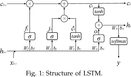 Figure 1 for Short-term Load Forecasting with Distributed Long Short-Term Memory