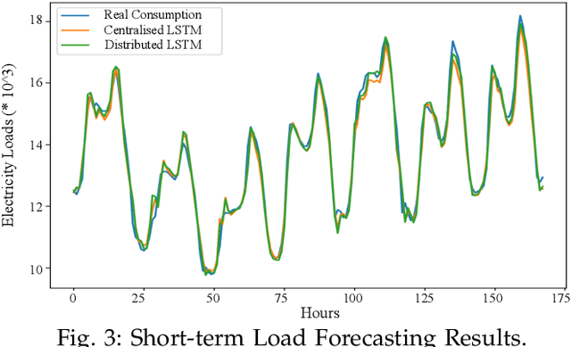 Figure 3 for Short-term Load Forecasting with Distributed Long Short-Term Memory