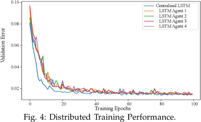 Figure 4 for Short-term Load Forecasting with Distributed Long Short-Term Memory
