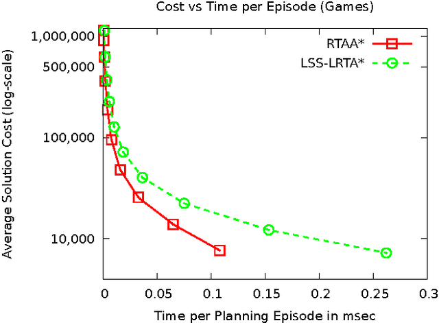 Figure 2 for Avoiding and Escaping Depressions in Real-Time Heuristic Search